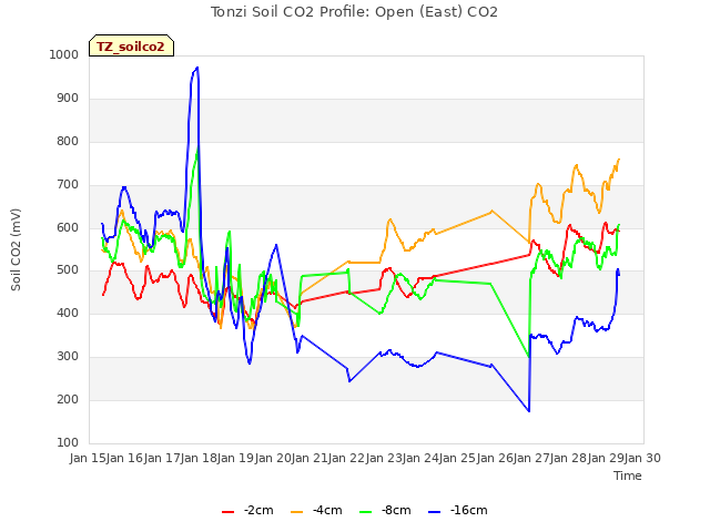 plot of Tonzi Soil CO2 Profile: Open (East) CO2