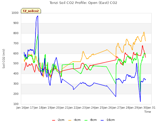 plot of Tonzi Soil CO2 Profile: Open (East) CO2