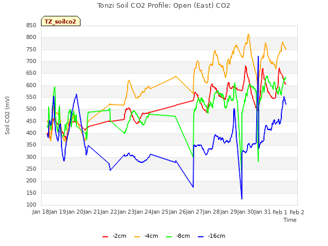 plot of Tonzi Soil CO2 Profile: Open (East) CO2