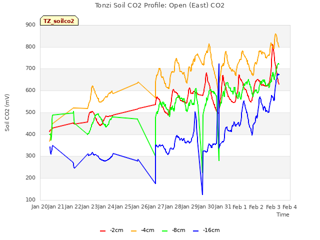 plot of Tonzi Soil CO2 Profile: Open (East) CO2