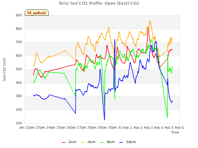 plot of Tonzi Soil CO2 Profile: Open (East) CO2