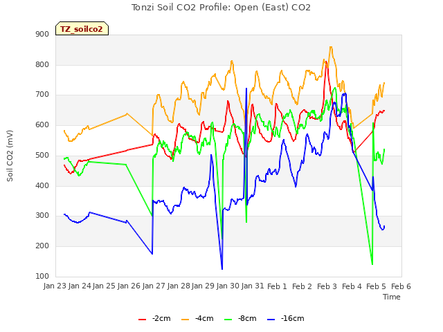 plot of Tonzi Soil CO2 Profile: Open (East) CO2