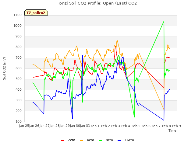 plot of Tonzi Soil CO2 Profile: Open (East) CO2