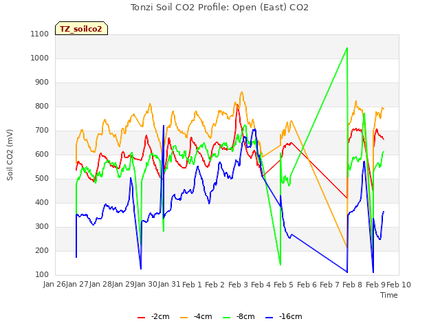 plot of Tonzi Soil CO2 Profile: Open (East) CO2