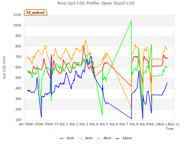 plot of Tonzi Soil CO2 Profile: Open (East) CO2