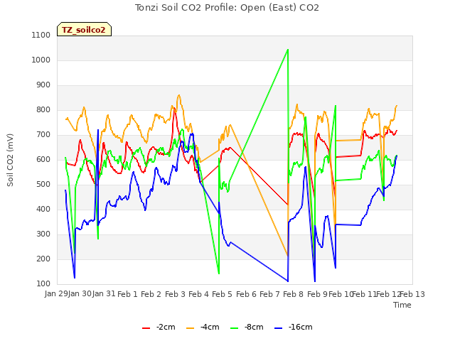 plot of Tonzi Soil CO2 Profile: Open (East) CO2