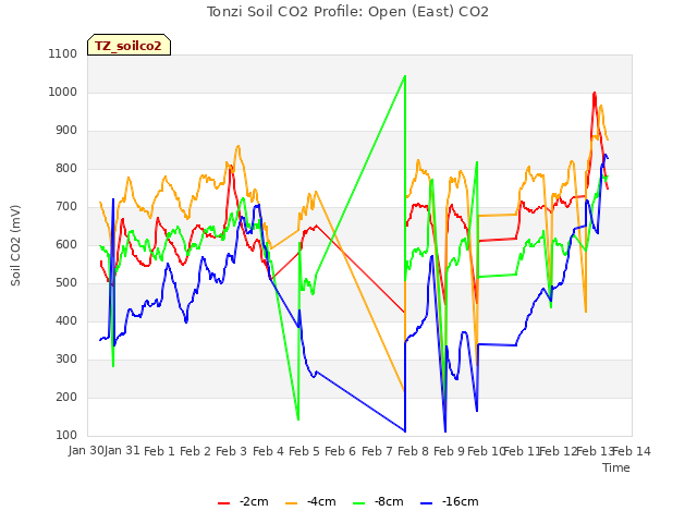 plot of Tonzi Soil CO2 Profile: Open (East) CO2