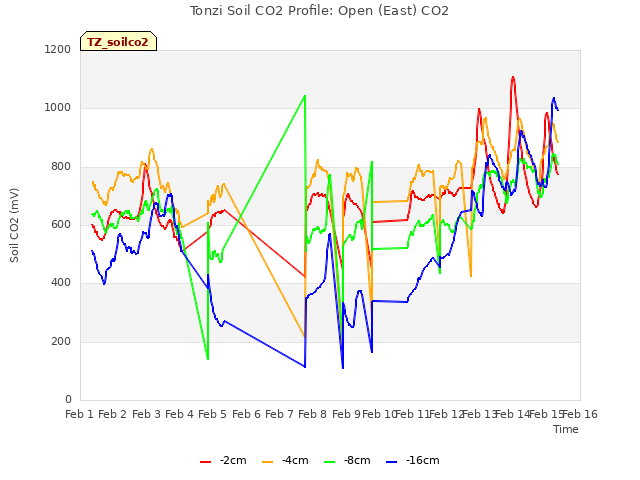 plot of Tonzi Soil CO2 Profile: Open (East) CO2