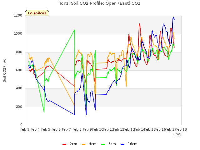 plot of Tonzi Soil CO2 Profile: Open (East) CO2