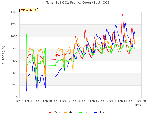 plot of Tonzi Soil CO2 Profile: Open (East) CO2