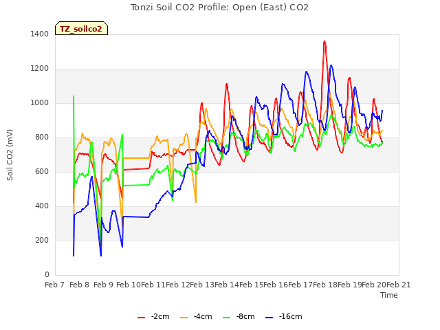 plot of Tonzi Soil CO2 Profile: Open (East) CO2