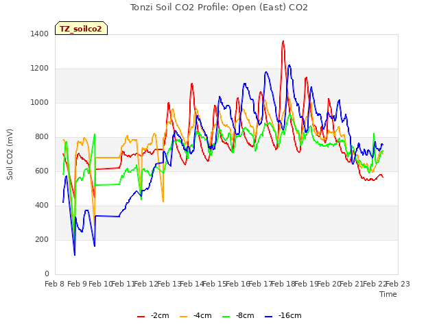 plot of Tonzi Soil CO2 Profile: Open (East) CO2