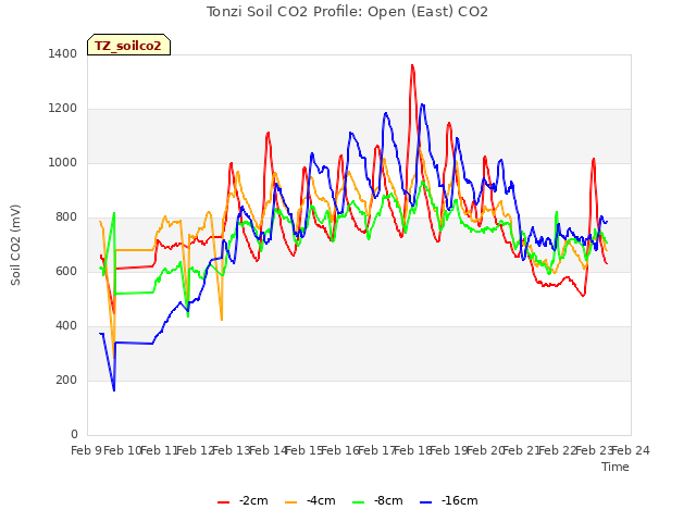 plot of Tonzi Soil CO2 Profile: Open (East) CO2