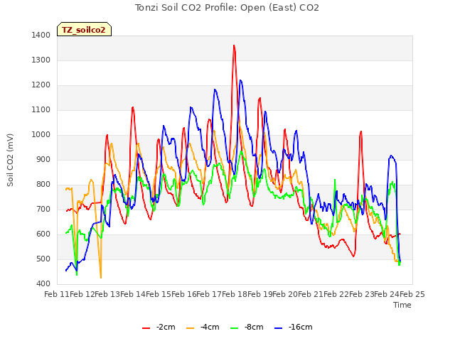 plot of Tonzi Soil CO2 Profile: Open (East) CO2