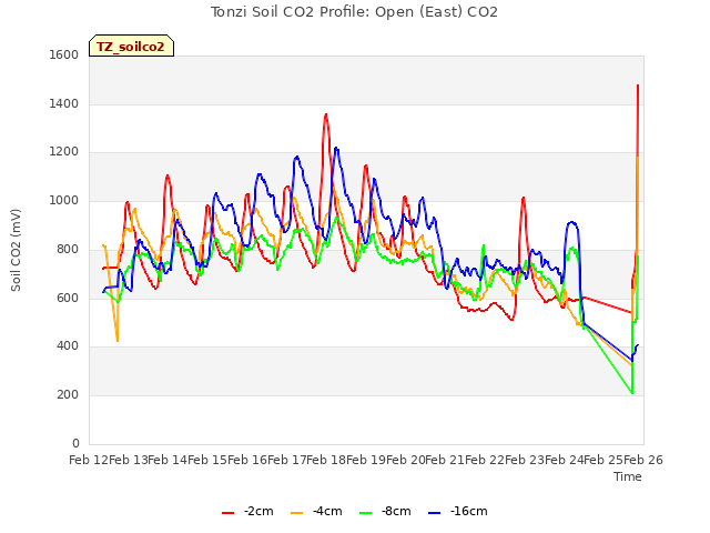 plot of Tonzi Soil CO2 Profile: Open (East) CO2