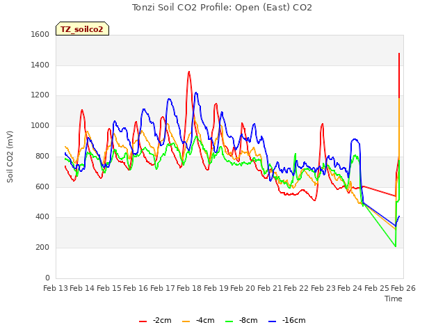 plot of Tonzi Soil CO2 Profile: Open (East) CO2