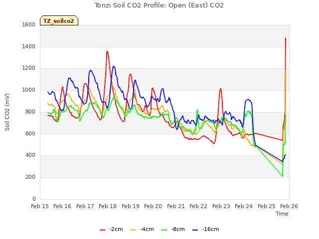 plot of Tonzi Soil CO2 Profile: Open (East) CO2