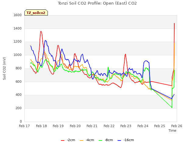 plot of Tonzi Soil CO2 Profile: Open (East) CO2