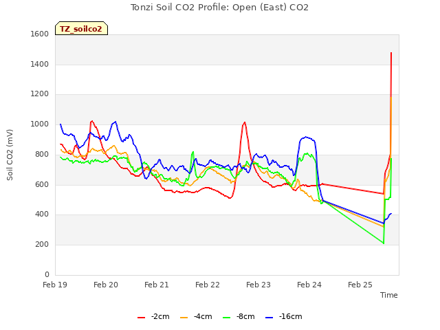 plot of Tonzi Soil CO2 Profile: Open (East) CO2