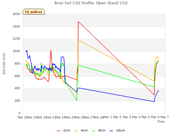 plot of Tonzi Soil CO2 Profile: Open (East) CO2