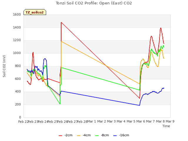 plot of Tonzi Soil CO2 Profile: Open (East) CO2