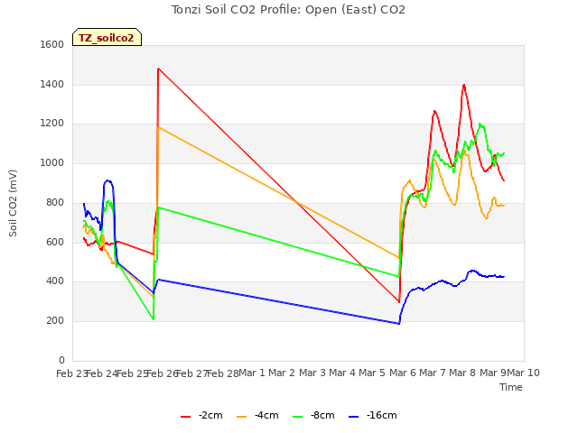 plot of Tonzi Soil CO2 Profile: Open (East) CO2