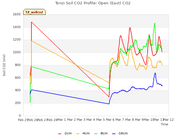 plot of Tonzi Soil CO2 Profile: Open (East) CO2