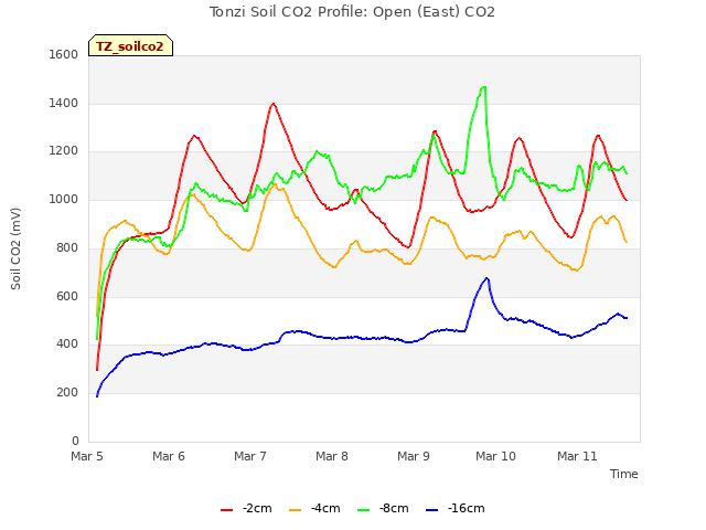 plot of Tonzi Soil CO2 Profile: Open (East) CO2