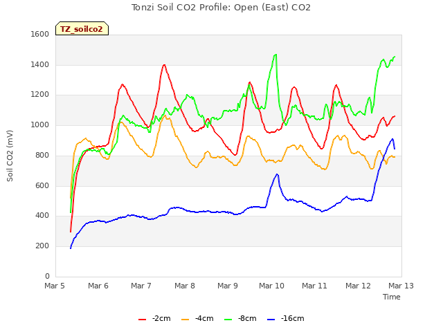 plot of Tonzi Soil CO2 Profile: Open (East) CO2