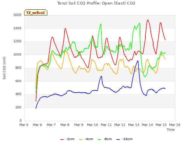 plot of Tonzi Soil CO2 Profile: Open (East) CO2