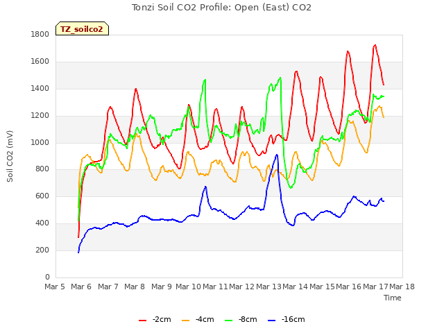 plot of Tonzi Soil CO2 Profile: Open (East) CO2