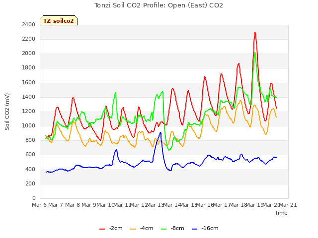 plot of Tonzi Soil CO2 Profile: Open (East) CO2