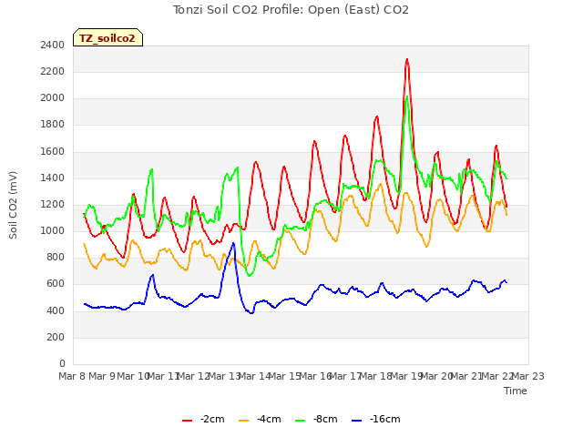 plot of Tonzi Soil CO2 Profile: Open (East) CO2