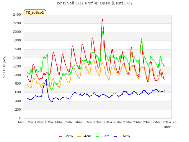 plot of Tonzi Soil CO2 Profile: Open (East) CO2