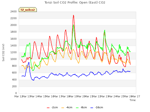 plot of Tonzi Soil CO2 Profile: Open (East) CO2