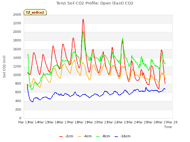 plot of Tonzi Soil CO2 Profile: Open (East) CO2