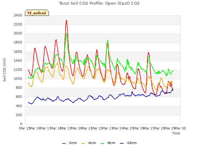 plot of Tonzi Soil CO2 Profile: Open (East) CO2