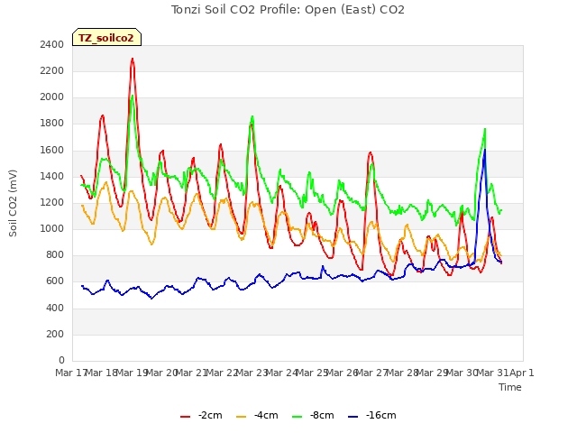 plot of Tonzi Soil CO2 Profile: Open (East) CO2