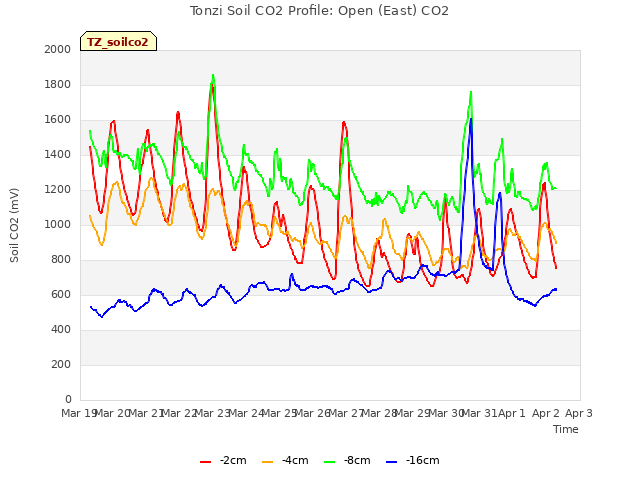 plot of Tonzi Soil CO2 Profile: Open (East) CO2