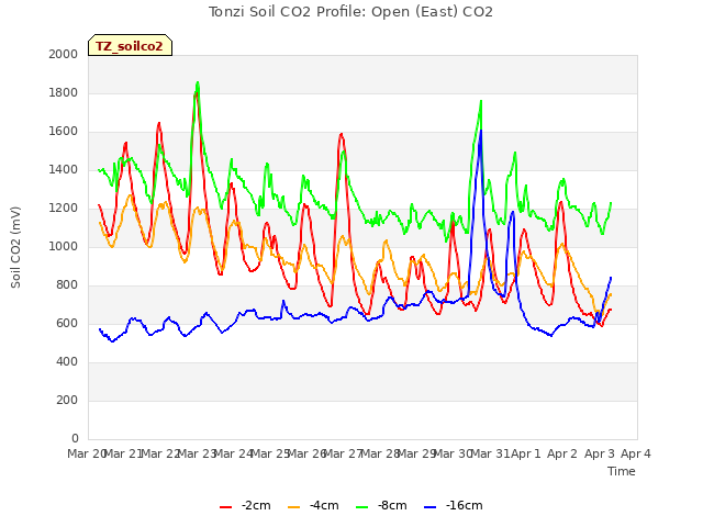 plot of Tonzi Soil CO2 Profile: Open (East) CO2