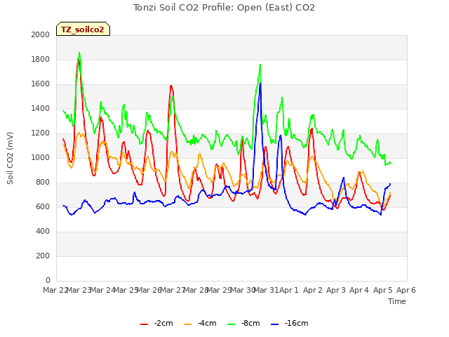 plot of Tonzi Soil CO2 Profile: Open (East) CO2