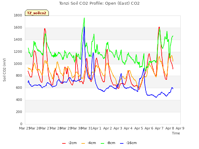 plot of Tonzi Soil CO2 Profile: Open (East) CO2