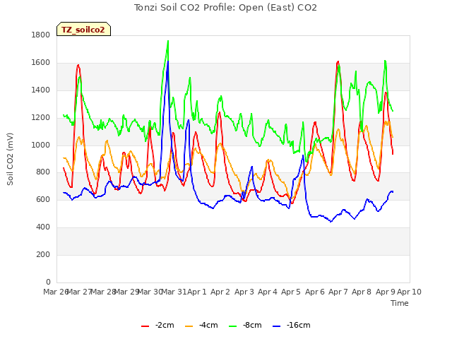plot of Tonzi Soil CO2 Profile: Open (East) CO2