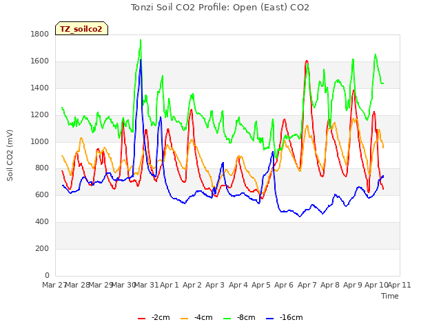 plot of Tonzi Soil CO2 Profile: Open (East) CO2