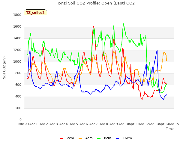 plot of Tonzi Soil CO2 Profile: Open (East) CO2