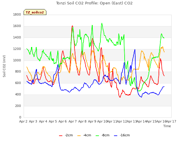 plot of Tonzi Soil CO2 Profile: Open (East) CO2