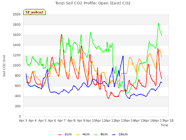 plot of Tonzi Soil CO2 Profile: Open (East) CO2