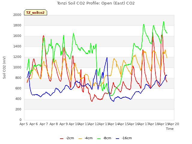 plot of Tonzi Soil CO2 Profile: Open (East) CO2