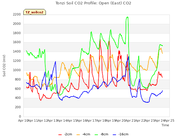 plot of Tonzi Soil CO2 Profile: Open (East) CO2