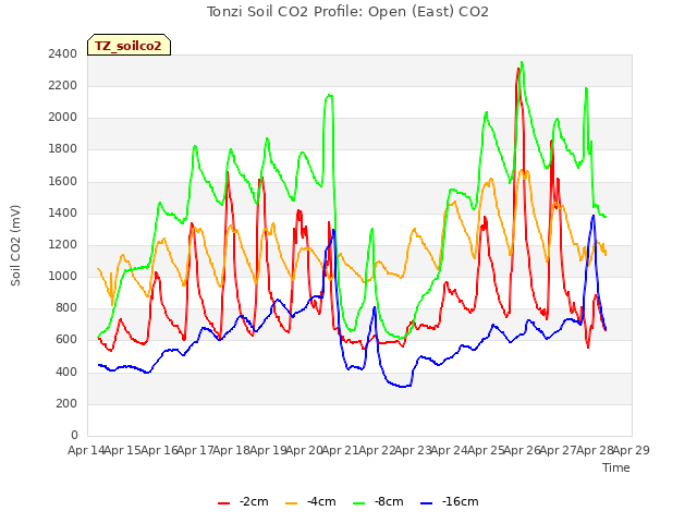 plot of Tonzi Soil CO2 Profile: Open (East) CO2